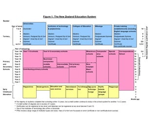 Figure 1: The New Zealand Education System
Sector
Universities
Year of study Institutes of technology Colleges of Education Wänanga Private training **
7 to 8 Doctorate~ & polytechnics establishments (including 10
6 English language schools)
5 Masters Masters Masters Masters Masters 9
Tertiary 4 Honours, Postgrad Dip & Cert Honours, Postgrad Dip & Cert Honours, Postgrad Dip Postgraduate Diploma Postgraduate Diploma 8
3 Degree^, Grad Dip & Cert Degree^, Grad Dip & Cert Degree^, Grad Dip & Cert Degree^ Degree^, Grad Dip & Cert 7
2 Diploma Diploma Diploma Diploma Diploma 5,6
up to I Certificate Certificate Certificate Certificate Certificate 2,3,4
Non-certificate courses
Year of schooling
Year 13# Year 7-13 schools Year 9-13 secondary schools Wharekura Composite/ Special Correspondence 17 3,4
Year 12 schools area schools School 16 2
Year 11 schools 15 1
Year 10 Restricted 14
Primary Year 9 composites 13
and Year 8 (middle Intermediate Full primary Kura 12
Secondary Year 7 schools) schools schools kaupapa 11
Schools Year 6 Contributing primary schools Maori 10
Year 5 schools 9
Year 4 8
Year 3 7
Year 2 6
Year 1 5
Playcentres Kindergartens Education and Homebased Te köhanga Nga puna Pacific Playgroups 4
Early care centres services reo kohunga- Islands 3
Childhood hunga language 2
Education groups 1
0
Modal age
# The majority of students complete their schooling w ithin 13 years, but a small number continue to study in the school system for another 1 or 2 years.
^ A small number of degrees are in excess of 3 years.
* Certificates can be registered at any level, and diplomas can be registered at any level bew een 5 and 10.
~ One of the institutes of technology also offers a doctorate
** PTEs include a large range of institution types and sizes, many of w hich are focussed on short certificate or non-certificate level courses
NewZealandRegisterqualificationlevel*
Compulsoryschooling
 