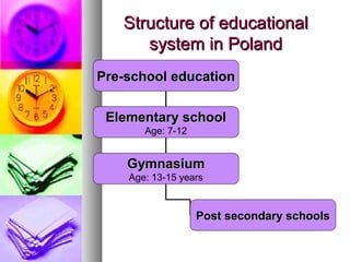 Structure of educationalStructure of educational
system in Polandsystem in Poland
Pre-school educationPre-school education
Elementary schoolElementary school
Age: 7-12
GymnasiumGymnasium
Age: 13-15 years
Post secondary schoolsPost secondary schools
 