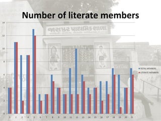 Number of literate members 