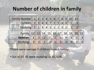 Number of children in family There were average 3 children in each family. Out of 55, 45 were studying i.e. 81.82%. Family Number 1 2 3 4 5 6 7 8 9 10 11 Children 2 3 4 4 7 1 1 3 2 1 3 Studying 2 1 4 4 5 1 1 3 2 1 2 Family Number 12 13 14 15 16 17 18 19 20 21 Children 4 2 2 2 2 2 4 1 2 3 Studying 3 2 1 2 1 2 3 0 2 3 