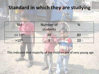 Standard in which they are studying This indicates that majority of the children are of very young age. Std Number of students % <= 10 th 36 80 >10 th   9 20 