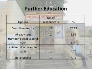 Further Education Options No. of respondents % Send them to city 16 76.19 Already sent 2 9.52 they don't want to send them 1 4.76 children don't want to study 1 4.76 not studying 1 4.76 