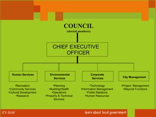 Council Rank Example Hierarchy and Functions of Local Government | PPT