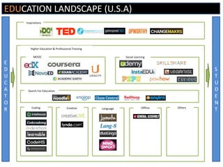 EDUCATION LANDSCAPE (U.S.A)
Inspirations

Higher Education & Professional Training

Lecture-based Learning

E
D
U
C
A
T
O
R

->

User Generated Content

Search For Education

Coding

Creative

Language

Offline

Documents
Management

S
T
U
D
E
N
T

 