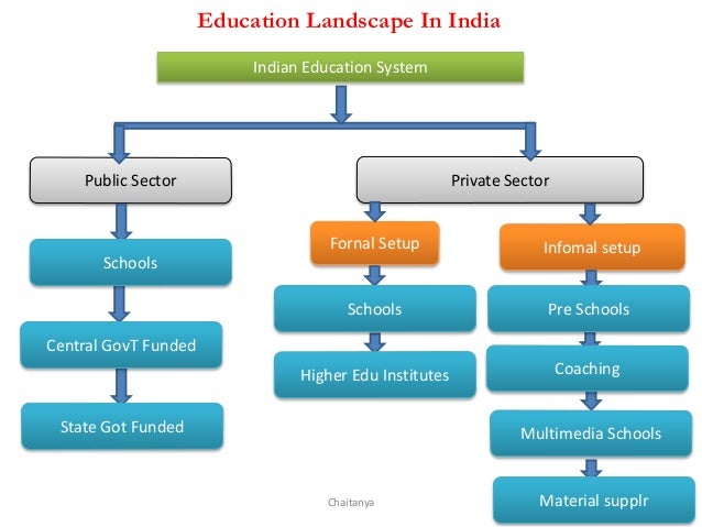 education landscape in india landscape schooling