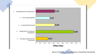 Source: Professor Viviane Robinson, University of Auckland
 
