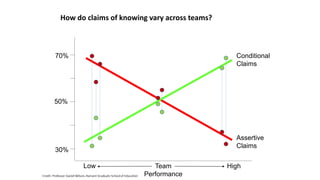 50%
70% Conditional
Claims
Assertive
Claims
Team
Performance
High
Low
30%
How do claims of knowing vary across teams?
 