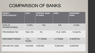 COMPARISON OF BANKS
BANKS /
DIFFECRENCES
HDFC CENTRAL BANK
OF INDIA
HSBC SARASWAT
BANK
RATE OF
INTEREST(FIXED)
12.50% 10% 12% 14.25%
PROCESSING FEE 1%& 1.5% 0% 1% & 1.93% 1% &0.5%
REPAYMENT PERIOD 1-3
YEARS
1-7 YEARS 1-4 YEARS 12 MONTHS
MAX AMT OF LOAN 15,00,000 15,00,000 10,000,000 10,000,000
 