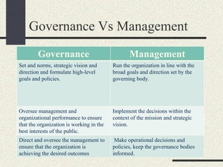 Governance Vs Management
Governance Management
Set and norms, strategic vision and
direction and formulate high-level
goals and policies.
Run the organization in line with the
broad goals and direction set by the
governing body.
Oversee management and
organizational performance to ensure
that the organization is working in the
best interests of the public.
Implement the decisions within the
context of the mission and strategic
vision.
Direct and oversee the management to
ensure that the organization is
achieving the desired outcomes
Make operational decisions and
policies, keep the governance bodies
informed.
 