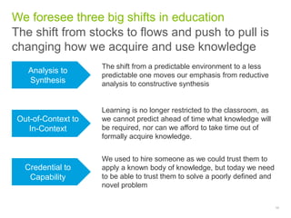 We foresee three big shifts in education
The shift from a predictable environment to a less
predictable one moves our emph...