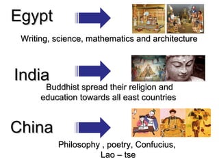 EgyptEgypt
IndiaIndia
ChinaChina
Writing, science, mathematics and architectureWriting, science, mathematics and architecture
Buddhist spread their religion andBuddhist spread their religion and
education towards all east countrieseducation towards all east countries
Philosophy , poetry, Confucius,Philosophy , poetry, Confucius,
Lao – tseLao – tse
 