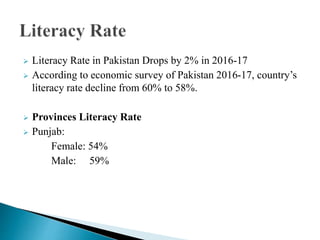  Literacy Rate in Pakistan Drops by 2% in 2016-17
 According to economic survey of Pakistan 2016-17, country’s
literacy rate decline from 60% to 58%.
 Provinces Literacy Rate
 Punjab:
Female: 54%
Male: 59%
 