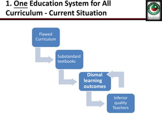 1. One Education System for All
Curriculum - Current Situation
Flawed
Curriculum
Substandard
textbooks
Dismal
learning
outcomes
Inferior
quality
Teachers
 