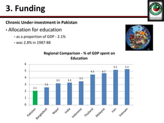 3. Funding
Chronic Under-investment in Pakistan
• Allocation for education
- as a proportion of GDP - 2.1%
- was 2.8% in 1987-88
Regional Comparison - % of GDP spent on
Education
6
5
4
3.2 3.3
3 2.6
2.1
2
1
0
5.2 5.3
4.5 4.7
3.5
 