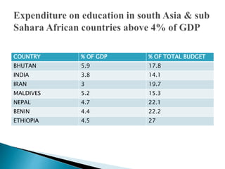 COUNTRY % OF GDP % OF TOTAL BUDGET
BHUTAN 5.9 17.8
INDIA 3.8 14.1
IRAN 3 19.7
MALDIVES 5.2 15.3
NEPAL 4.7 22.1
BENIN 4.4 22.2
ETHIOPIA 4.5 27
 