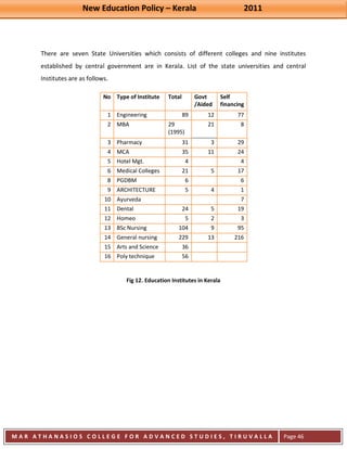 New Education Policy – Kerala 2011 
M A R A T H A N A S I O S C O L L E G E F O R A D V A N C E D S T U D I E S , T I R U V A L L A 
( M A C F A S T ) 
Page 46 
There are seven State Universities which consists of different colleges and nine institutes established by central government are in Kerala. List of the state universities and central Institutes are as follows. 
No 
Type of Institute 
Total 
Govt /Aided 
Self financing 
1 
Engineering 
89 
12 
77 
2 
MBA 
29 (1995) 
21 
8 
3 
Pharmacy 
31 
3 
29 
4 
MCA 
35 
11 
24 
5 
Hotel Mgt. 
4 
4 
6 
Medical Colleges 
21 
5 
17 
8 
PGDBM 
6 
6 
9 
ARCHITECTURE 
5 
4 
1 
10 
Ayurveda 
7 
11 
Dental 
24 
5 
19 
12 
Homeo 
5 
2 
3 
13 
BSc Nursing 
104 
9 
95 
14 
General nursing 
229 
13 
216 
15 
Arts and Science 
36 
16 
Poly technique 
56 
Fig 12. Education Institutes in Kerala  