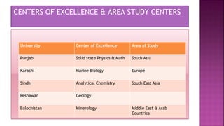 CENTERS OF EXCELLENCE & AREA STUDY CENTERS
University Center of Excellence Area of Study
Punjab Solid state Physics & Math South Asia
Karachi Marine Biology Europe
Sindh Analytical Chemistry South East Asia
Peshawar Geology
Balochistan Minerology Middle East & Arab
Countries
 