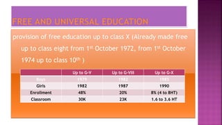 provision of free education up to class X (Already made free
up to class eight from 1st October 1972, from 1st October
1974 up to class 10th )
Up to G-V Up to G-VIII Up to G-X
Boys 1979 1982 1985
Girls 1982 1987 1990
Enrollment 48% 20% 8% (4 to 8HT)
Classroom 30K 23K 1.6 to 3.6 HT
 