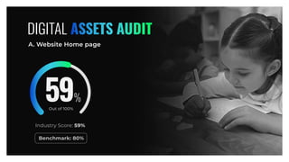 Industry Score: 59%
Benchmark: 80%
DIGITAL ASSETS AUDIT
A. Website Home page
Out of 100%
59
 