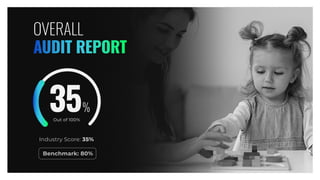 OVERALL
AUDIT REPORT
Industry Score: 35%
Out of 100%
Benchmark: 80%
35
 