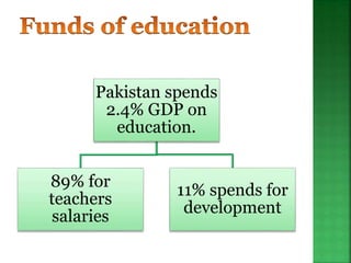 Pakistan spends
2.4% GDP on
education.
89% for
teachers
salaries
11% spends for
development
 