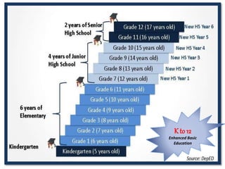 K to 12
Enhanced Basic
Education
 