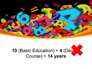 10 (Basic Education) + 4 (Degree
Course) = 14 years
 