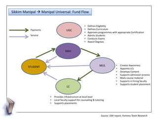 Sikkim Manipal  Manipal Universal: Fund Flow


                                                      •   Defines Eligibil...