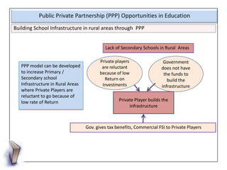 Public Private Partnership (PPP) Opportunities in Education
Building School Infrastructure in rural areas through PPP


  ...
