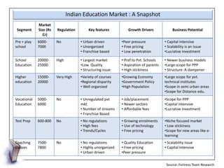 Indian Education Market : A Snapshot
             Market
 Segment     Size (Rs   Regulation        Key features          G...
