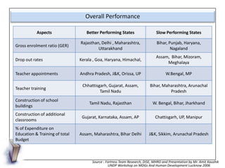 Overall Performance

           Aspects                 Better Performing States                   Slow Performing States
...