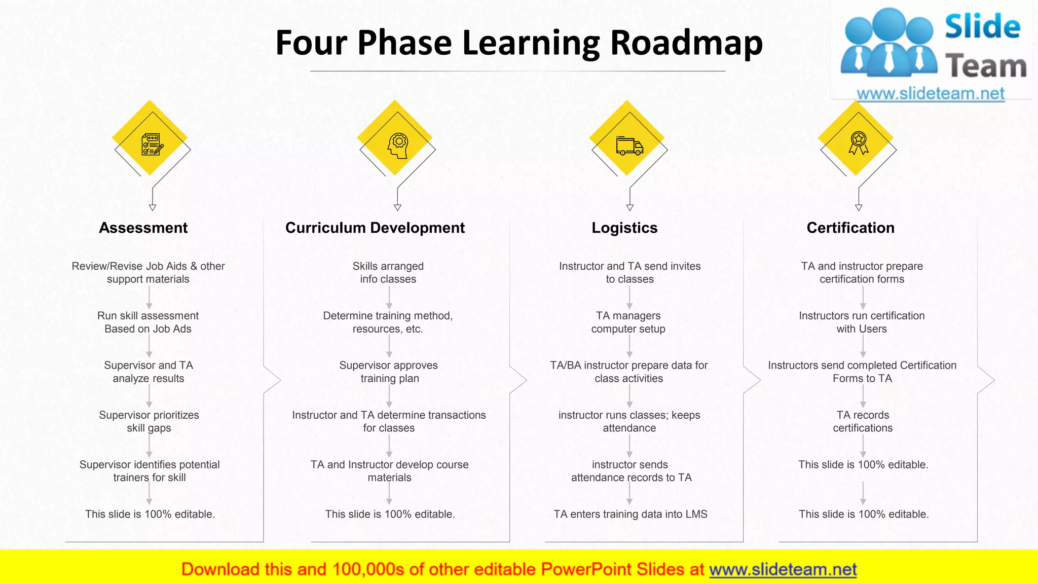 Four Phase Learning Roadmap
Curriculum Development
Skills arranged
info classes
Determine training method,
resources, etc.
Supervisor approves
training plan
Instructor and TA determine transactions
for classes
TA and Instructor develop course
materials
This slide is 100% editable.
Logistics
Instructor and TA send invites
to classes
TA managers
computer setup
TA/BA instructor prepare data for
class activities
instructor runs classes; keeps
attendance
instructor sends
attendance records to TA
TA enters training data into LMS
Certification
TA and instructor prepare
certification forms
Instructors run certification
with Users
Instructors send completed Certification
Forms to TA
TA records
certifications
This slide is 100% editable.
This slide is 100% editable.
Assessment
Review/Revise Job Aids & other
support materials
Run skill assessment
Based on Job Ads
Supervisor and TA
analyze results
Supervisor prioritizes
skill gaps
Supervisor identifies potential
trainers for skill
This slide is 100% editable.
This slide is 100% editable. Adapt it to your needs and capture your audience's attention. 5
 
