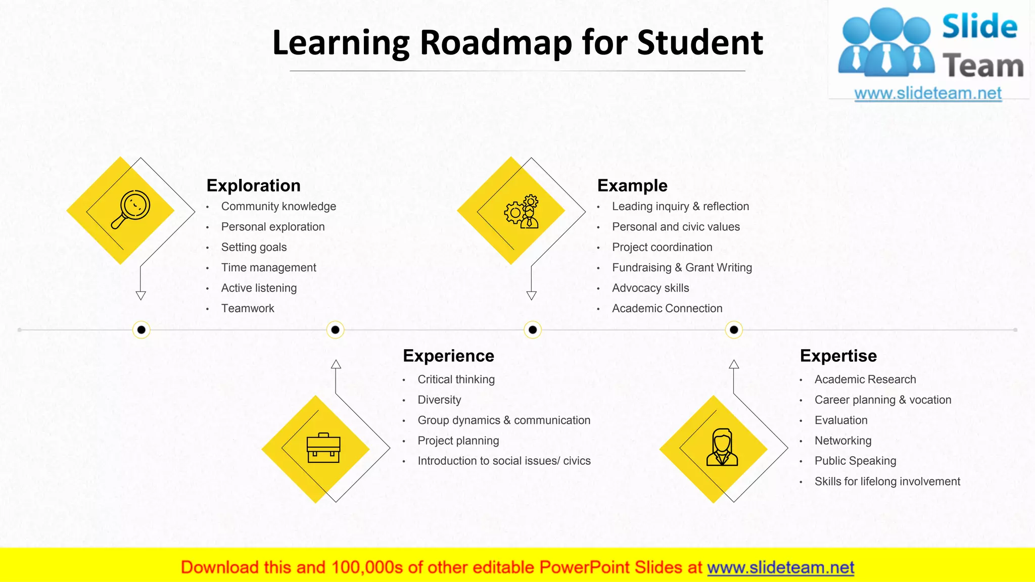 Learning Roadmap for Student
• Critical thinking
• Diversity
• Group dynamics & communication
• Project planning
• Introduction to social issues/ civics
Experience
• Community knowledge
• Personal exploration
• Setting goals
• Time management
• Active listening
• Teamwork
Exploration
• Leading inquiry & reflection
• Personal and civic values
• Project coordination
• Fundraising & Grant Writing
• Advocacy skills
• Academic Connection
Example
• Academic Research
• Career planning & vocation
• Evaluation
• Networking
• Public Speaking
• Skills for lifelong involvement
Expertise
This slide is 100% editable. Adapt it to your needs and capture your audience's attention. 6
 