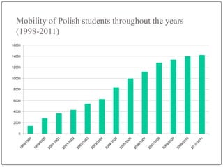 Mobility of Polish students throughout the years
(1998-2011)
 