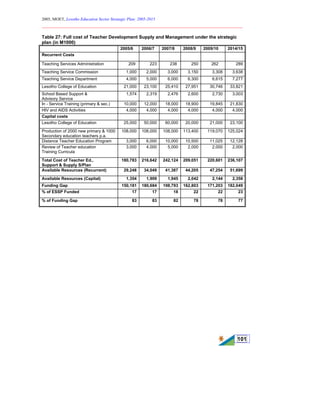 2005, MOET, Lesotho Education Sector Strategic Plan: 2005-2015
________________________________________________________________________
101
Table 27: Full cost of Teacher Development Supply and Management under the strategic
plan (in M1000)
2005/6 2006/7 2007/8 2008/9 2009/10 2014/15
Recurrent Costs
Teaching Services Administration 209 223 238 250 262 289
Teaching Service Commission 1,000 2,000 3,000 3,150 3,308 3,638
Teaching Service Department 4,000 5,000 6,000 6,300 6,615 7,277
Lesotho College of Education 21,000 23,100 25,410 27,951 30,746 33,821
School Based Support &
Advisory Service
1,574 2,319 2,476 2,600 2,730 3,003
In - Service Training (primary & sec.) 10,000 12,000 18,000 18,900 19,845 21,830
HIV and AIDS Activities 4,000 4,000 4,000 4,000 4,000 4,000
Capital costs
Lesotho College of Education 25,000 50,000 60,000 20,000 21,000 23,100
Production of 2000 new primary & 1000
Secondary education teachers p.a.
108,000 108,000 108,000 113,400 119,070 125,024
Distance Teacher Education Program 3,000 6,000 10,000 10,500 11,025 12,128
Review of Teacher education
Training Curricula
3,000 4,000 5,000 2,000 2,000 2,000
Total Cost of Teacher Ed.,
Support & Supply S/Plan
180,783 216,642 242,124 209,051 220,601 236,107
Available Resources (Recurrent) 29,248 34,049 41,387 44,205 47,254 51,699
Available Resources (Capital) 1,354 1,909 1,945 2,042 2,144 2,358
Funding Gap 150,181 180,684 198,793 162,803 171,203 182,049
% of ESSP Funded 17 17 18 22 22 23
% of Funding Gap 83 83 82 78 78 77
 