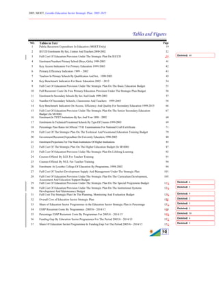 2005, MOET, Lesotho Education Sector Strategic Plan: 2005-2015
________________________________________________________________________
10
Tables and Figures
NO. Tables in Text Page
1 Public Recurrent Expenditure In Education (MOET Only) 19
2 IECCD Enrolments By Sex, Centres And Teachers 2000-2002 32
3 Full Cost Of Education Provision Under The Strategic Plan On IECCD 39
4 Enrolment Numbers Primary School (Boys, Girls), 1999-2003 41
5 Key Access Indicators For Primary Education 1999-2003 42
6 Primary Efficiency Indicators 1999 – 2002 43
7 Teachers In Primary Schools By Qualification And Sex, 1999-2003 43
8 Key Benchmark Indicators For Basic Education 2005 – 2015 54
9 Full Cost Of Education Provision Under The Strategic Plan On The Basic Education Budget 55
10 Full Recurrent Costs On Free Primary Education Provision Under The Strategic Plan Budget 56
11 Enrolment In Secondary Schools By Sex And Grade 1999-2003 57
12 Number Of Secondary Schools, Classrooms And Teachers 1999-2003 58
14 Key Benchmark Indicators On Access, Efficiency And Quality For Secondary Education 1999-2015 66
15 Full Cost Of Education Provision Under The Strategic Plan On The Senior Secondary Education
Budget (In M1000)
67
16 Enrolment In TVET Institutions By Sex And Year 1998 – 2002 68
17 Enrolments In Technical/Vocational Schools By Type Of Courses 1999-2003 69
18 Percentage Pass Rates In Official TVD Examinations For National Craft Certificate 71
19 Full Cost Of The Strategic Plan On The Technical And Vocational Education Training Budget 79
20 Government Recurrent Expenditure On University Education, 1998-2002 80
21 Enrolment Projections For The Main Institutions Of Higher Institutions 85
22 Full Cost Of The Strategic Plan On The Higher Education Budget (In M1000) 87
23 Full Cost Of Education Provision Under The Strategic Plan On Lifelong Learning 92
24 Courses Offered By LCE For Teacher Training 93
25 Courses Offered By NUL For Teacher Training 94
26 Enrolment At Lesotho College Of Education By Programme, 1998-2002 94
27 Full Cost Of Teacher Development Supply And Management Under The Strategic Plan 101
28 Full Cost Of Education Provision Under The Strategic Plan On The Curriculum Development,
Assessment And Education Support Budget
105
29 Full Cost Of Education Provision Under The Strategic Plan On The Special Programme Budget 115
30 Full Cost Of Education Provision Under The Strategic Plan On The Institutional Systems
Development And Maintenance Budget
124
31 Full Cost The Strategic Plan On The Planning, Monitoring And Evaluation Budget 138
32 Overall Cost of Education Sector Strategic Plan 150
33 Share of Education Sector Programmes in the Education Sector Strategic Plan in Percentage 151
34 ESSP Recurrent Costs By Programmes -2005/6 - 2014/15 149
35 Percentage ESSP Recurrent Costs By Programmes For 2005/6 - 2014/15 149
36 Funding Gap By Education Sector Programmes For The Period 2005/6 - 2014/15 152
37 Share Of Education Sector Programmes In Funding Gap For The Period 2005/6 - 2014/15 152
Deleted: 40
Deleted: 6
Deleted: 5
Deleted: 9
Deleted: 2
Deleted: 3
Deleted: 3
Deleted: 50
Deleted: 4
Deleted: 5
 