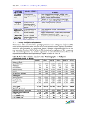 2005, MOET, Lesotho Education Sector Strategic Plan: 2005-2015
________________________________________________________________________
115
STRATEGIC
OBJECTIVES
2005-2015 TARGETS
ACTIVITIES
1. Ensure that institutions, community policing, youth
groups, and NGOs take part in the Award Programme to
improve access to award programme
2. Popularise the Award Scheme among young people
1. To expand
access to the
award
1.1 More people
accessing the award by
2015
3. Acquire more equipment for the office and expeditions
2. Train more
adult helpers
2.1 The number of
trained adult helpers
increased by 30 people
per year
1. Conduct training of trainers workshops
1. Forge national and regional youth exchange
programmes
3. Improve the
effectiveness of
activities
3.1 More awareness of
the Mohato Award
Scheme enhanced 2. Improve dissemination of activities through news letter
and the use of the electronic media
4. Address the
challenges of
HIV and AIDS
4.1 HIV and AIDS
messages integrated into
the Award Scheme
1. Use drama to communicate HIV and AIDS messages
10.7 Costing for Special Programmes
Whereas most of the costs towards the special programmes as cross-cutting areas are provided for
in the various programmes of the education sector, some activities related to policy development,
monitoring and coordination are costed below. Special Education is the major cost drivers in this
area accounting for almost half of all costs. The institutional strengthening of this programme
with concomitant personnel and facilities requirement at national and institutional levels will
require both recurrent and development budget support as shown in Table-29.
Table 29: Full cost of education provision under the strategic plan on the Special
Programmes Budget (in M1000)
2005/06 2006/7 2007/8 2008/9 2009/10 2014/15
Recurrent Costs
Special Education 1,344 2,409 2,666 2,933 3,372 4,047
UNESCOM 934 981 1,047 1,152 1,324 1,589
Prince Mohato 400 500 600 700 800 900
Lifelong Learning 7,000 11,000 15,000 19,000 22,000 27,000
IECCD 7,550 9,060 10,570 12,080 13,590 15,100
HIV and AIDS Activities 1,000 1,000 1,000 1,000 1,000 1,000
Capital costs
Special Education 5,000 15,000 15,000 5,000 5,000 -
Prince Mohato 1,000 2,000 3,000 4,000 5,000 6,000
Lifelong Learning 5,400 8,300 11,300 12,200 13,200 14,500
IECCD 43,350 54,460 65,570 76,680 87,790 98,900
Total Cost of
Special Programmes
72,978 104,710 125,753 134,744 153,077 169,036
Available Recurrent resources 12,760 17,465 21,618 25,805 29,461 34,745
Available Capital resources 1,019 1,503 1,461 1,534 1,611 1,772
Funding Gap 59,200 85,742 102,674 107,405 122,005 132,519
% of ESSP Funding 19 18 18 20 20 22
% of Funding Gap 81 82 82 80 80 78
 