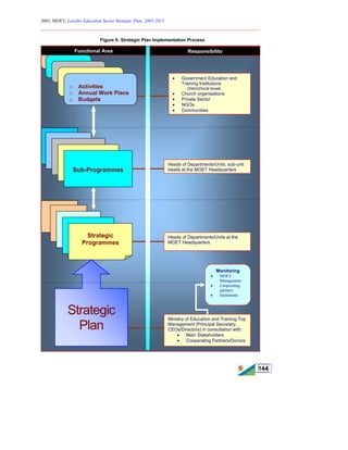 2005, MOET, Lesotho Education Sector Strategic Plan: 2005-2015
________________________________________________________________________
144
Figure 9: Strategic Plan Implementation Process
o Activities
o Annual Work Plans
o Budgets
Sub-Programmes
Strategic
Programmes
Functional Area
Ministry of Education and Training Top
Management (Principal Secretary,
CEOs/Directors) in consultation with:
• Main Stakeholders
• Cooperating Partners/Donors
Heads of Departments/Units at the
MOET Headquarters
Heads of Departments/Units, sub-unit
heads at the MOET Headquarters
• Government Education and
Training Institutions
- District/local levels
• Church organisations
• Private Sector
• NGOs
• Communities
Monitoring
• MOET
Management
• Cooperating
partners
• Institutions
Strategic
Plan
Responsibility
 