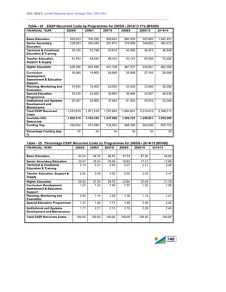 2005, MOET, Lesotho Education Sector Strategic Plan: 2005-2015
________________________________________________________________________
149
Table - 34 ESSP Recurrent Costs by Programmes for 2005/6 - 2014/15 FYs (M1000)
FINANCIAL YEAR 2005/6 2006/7 2007/8 2008/9 2009/10 2014/15
Basic Education 630,533 700,255 829,433 892,925 957,862 1,042,401
Senior Secondary
Education
228,683 260,940 291,810 318,889 348,620 383,672
Technical & Vocational
Education & Training
30,100 35,799 43,618 44,980 46,478 48,949
Teacher Education,
Support & Supply
41,783 48,642 59,124 63,151 67,506 73,856
Higher Education 428,386 434,568 441,108 447,837 454,901 462,598
Curriculum
Development,
Assessment & Education
Support
15,300 19,600 24,900 25,995 27,145 29,559
Planning, Monitoring and
Evaluation
13,500 18,000 23,000 22,400 23,905 26,296
Special Education
Programmes
18,228 24,950 30,883 36,864 42,087 49,636
Institutional and Systems
Development and
Maintenance
25,367 34,865 37,964 41,560 45,516 52,044
Total ESSP Recurrent
Costs
1,431,879 1,577,619 1,781,840 1,894,601 2,014,019 2,169,011
Available GOL
Resources
1,002,315 1,104,333 1,247,288 1,326,221 1,409,813 1,518,308
Funding Gap 429,564 473,286 534,552 568,380 604,206 650,703
Percentage Funding Gap
%
30 30 30 30 30 30
Table - 35 Percentage ESSP Recurrent Costs by Programmes for 2005/6 - 2014/15 (M1000)
FINANCIAL YEAR 2005/6 2006/7 2007/8 2008/9 2009/10 2014/15
Basic Education 44.04 44.39 46.55 47.13 47.56 48.06
Senior Secondary Education 15.97 16.54 16.38 16.83 17.31 17.69
Technical & Vocational
Education & Training
2.10 2.27 2.45 2.37 2.31 2.26
Teacher Education, Support &
Supply
2.92 3.08 3.32 3.33 3.35 3.41
Higher Education 29.92 27.55 24.76 23.64 22.59 21.33
Curriculum Development,
Assessment & Education
Support
1.07 1.24 1.40 1.37 1.35 1.36
Planning, Monitoring and
Evaluation
0.94 1.14 1.29 1.18 1.19 1.21
Special Education Programmes 1.27 1.58 1.73 1.95 2.09 2.29
Institutional and Systems
Development and Maintenance
1.77 2.21 2.13 2.19 2.26 2.40
Total ESSP Recurrent Costs 100.00 100.00 100.00 100.00 100.00 100.00
 