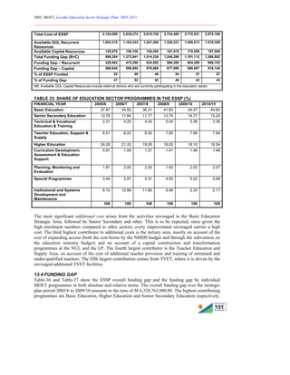 2005, MOET, Lesotho Education Sector Strategic Plan: 2005-2015
________________________________________________________________________
151
Total Cost of ESSP 2,124,089 2,635,374 2,915,726 2,734,400 2,770,931 2,972,166
Available GOL Recurrent
Resources
1,002,315 1,104,333 1,247,288 1,326,221 1,409,813 1,518,308
Available Capital Resources 125,570 158,100 154,200 161,910 170,006 187,006
Total Funding Gap (R+C) 996,204 1,372,941 1,514,238 1,246,269 1,191,112 1,266,852
Funding Gap – Recurrent 429,564 473,286 534,552 568,380 604,206 650,703
Funding Gap – Capital 566,640 899,655 979,686 677,889 586,907 616,149
% of ESSP Funded 53 48 48 54 57 57
% of Funding Gap 47 52 52 46 43 43
NB: Available GOL Capital Resources include external donors who are currently participating in the education sector.
TABLE 33: SHARE OF EDUCATION SECTOR PROGRAMMES IN THE ESSP (%)
FINANCIAL YEAR 2005/6 2006/7 2007/8 2008/9 2009/10 2014/15
Basic Education 37.87 34.50 36.31 41.83 44.47 45.60
Senior Secondary Education 12.78 11.64 11.77 13.70 14.77 15.20
Technical & Vocational
Education & Training
2.31 4.20 4.34 5.04 3.36 3.36
Teacher Education, Support &
Supply
8.51 8.22 8.30 7.65 7.96 7.94
Higher Education 24.26 21.33 19.55 18.03 18.10 16.54
Curriculum Development,
Assessment & Education
Support
0.91 1.09 1.27 1.41 1.46 1.48
Planning, Monitoring and
Evaluation
1.81 2.05 2.30 1.93 2.02 2.07
Special Programmes 3.44 3.97 4.31 4.93 5.52 5.69
Institutional and Systems
Development and
Maintenance
8.12 12.99 11.85 5.48 2.33 2.11
100 100 100 100 100 100
The most significant additional cost arises from the activities envisaged in the Basic Education
Strategic Area, followed by Senior Secondary and other. This is to be expected, since given the
high enrolment numbers compared to other sectors; every improvement envisaged carries a high
cost. The third highest contributor to additional costs is the tertiary area, mostly on account of the
cost of expanding access (both the cost borne by the NMDS budget and through the subvention on
the education ministry budget) and on account of a capital construction and transformation
programmes at the NUL and the LP. The fourth largest contributor is the Teacher Education and
Supply Area, on account of the cost of additional teacher provision and training of untrained and
under-qualified teachers. The fifth largest contribution comes from TVET, where it is driven by the
envisaged additional TVET facilities.
13.4 FUNDING GAP
Table-36 and Table-37 show the ESSP overall funding gap and the funding gap by individual
MOET programmes in both absolute and relative terms. The overall funding gap over the strategic
plan period 2005/6 to 2009/10 amounts to the tune of M 6,320,763,000.00. The highest contributing
programmes are Basic Education, Higher Education and Senior Secondary Education respectively.
 
