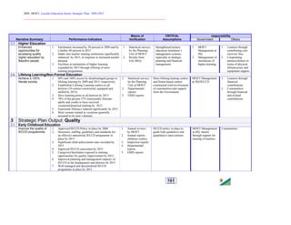 2005, MOET, Lesotho Education Sector Strategic Plan: 2005-2015
________________________________________________________________________
161
responsibility
Narrative Summary Performance Indicators
Means of
Verification
CRITICAL
Assumptions Government Others
2.5 Higher Education
Enhanced
opportunities for
accessing quality
higher education by
Basotho people
1. Enrolments increased by 30 percent in 2009 and by
a further 40 percent in 2015
2. Intake into teacher training institutions significantly
enhanced by 2015, in response to increased teacher
demand
3. Facilities in institutions of higher learning
expanded by 2015 through offering of more
training programmes
1. Statistical surveys
by the Planning
Unit of MOET
2. Results from
SACMEQ
Strengthened tertiary
education institution’s
management systems,
especially in strategic
planning and financial
management
1. MOET
Management at
HQ
2. Management of
institutions of
higher learning
1. Learners through
contributing cost-
recovery fees
2. Cooperating
partners/donors in
terms of physical
infrastructure and
equipment support
2.6 Lifelong Learning/Non-Formal Education
Achieve a 100%
literate society
1. 80% and 100% access by disadvantaged groups to
lifelong learning by 2009 and 2015, respectively
2. Established Lifelong Learning centres in all
districts (10 centres constructed, equipped and
staffed by 2015)
3. Have learning posts in all districts by 2015
4. 70% of the present 57% functionally illiterate
adults and youths to have received
vocational/practical training by 2015
5. Functional illiteracy reduced significantly by 2015
6. More women trained in vocations generally
assumed to be men’s domain
1. Statistical surveys
by the Planning
Unit of MOET
2. Departmental
reports
3. EMIS reports
More lifelong leaning centres
and Home-based centres
constructed with involvement
of communities and support
form the Government
MOET Management
at HQ/IECCD
1. Learners through
financial
contributions
2. Communities
through financial
and in-kind
contributions
3 Strategic Plan Output: Quality
3.1 Early Childhood Education
Improve the quality of
IECCD programmes
1. Approved IECCD Policy in place by 2006
2. Structures, staffing, guidelines and standards for
an effective nationwide IECCD programme in
place by 2015
3. Significant child achievement rates recorded by
2015
4. Improved IECCD curriculum by 2015
5. Caregivers/facilitators exposed to training
opportunities for quality improvement by 2015
6. Improved planning and management capacity of
IECCD at the headquarters and districts by 2015
7. Well-managed and decentralised IECCD
programme in place by 2015
1. Annual reviews
by MOET
2. Annual reports
childcare centres
3. Inspection reports
4. Departmental
reports
5. EMIS reports
IECCD policy in place to
guide both qualitative and
quantitative interventions
MOET Management
at HQ, mainly
through support for
training of teachers
Communities
 