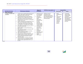 2005, MOET, Lesotho Education Sector Strategic Plan: 2005-2015
________________________________________________________________________
162
responsibility
Narrative Summary Performance Indicators
Means of
Verification
CRITICAL Assumptions
Government Others
3.2 Basic Education
Provision of quality basic
education
1. Average scores of national achievement tests in
primary (3&6) Maths, English and Sesotho
improved by at least 15% by 2015
2. Learning achievement for basic education
improved to 50% in 2009 and 70% by 2015.
3. Performance in national achievement tests
improved by 20%, on average, by 2009 and by
a further 40% by 2015
4. Primary completion rate increased from 77% in
2001 to 85% in 2009 and to 100% by 2015
5. Average pupil classroom ratio reduced from
1:65 in 2003 to 1:55 in 2007 to 40:1 by 2015.
6. Pupil teacher ratio reduced from 46 in 2003 to
41 in 2007 to 40 by 2015.
7. Quality assurance systems and processes in
place by 2015
8. Basic education curriculum reviewed by 2007
and operational by 2015.
9. Teacher education curriculum reviewed by
2007 and operational by 2015.
10. 100% increase in effective use of C&A
packages by basic education teachers by 2015
11. Gender disparities in primary and secondary
education eliminated and gender equality
achieved by 2015.
12. Assured availability of teaching and learning
materials: Procure core textbooks by 2007 to
maintain primary pupil/textbook ration of 1:5
by 2015
1. Statistical surveys
by the Planning
Unit of MOET
2. Innovation
Configuration
Matrix
(observation
instrument used
to assess
classroom
interaction) and
Concerns-Based
Adoption Model
3. Curriculum and
Assessment
(C&A) annual
reports
4. Results from
SACMEQ
5. Inspection reports
6. Departmental
reports
7. EMIS reports
Sufficient resources
channelled to basic
education from both GOL
and cooperating partners in
order to meet the quality-
enhancing targets
1. MOET
Management at
HQ
2. District-level
education
officers under
decentralised
system of
education
services
delivery
1. Cooperating
partners/donors
through funding
assessments,
personnel training,
and equipment
and learning and
teaching materials
provision
 