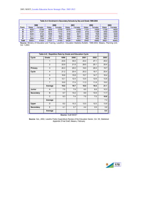 2005, MOET, Lesotho Education Sector Strategic Plan: 2005-2015
________________________________________________________________________
170
Table A-4: Enrolment in Secondary Schools by Sex and Grade 1999-2003
1999 2000 2001 2002 2003
Form Males Females Males Females Males Females Males Females Males Females
A 9535 12749 9656 12705 10678 14059 11301 14925 11328 14625
B 8077 11297 8215 11015 8170 10462 8743 11588 9455 12090
C 6220 8122 5908 7742 6456 8211 6355 7929 6563 8428
D 4111 5687 4797 6229 5237 6644 5381 6759 5454 6926
E 2894 3749 2961 3764 3685 4317 3687 4462 3821 4414
Total 30833 41604 31537 41455 34226 43693 35467 45663 36621 46483
Source: Ministry of Education and Training, Lesotho’s Education Statistics Bulletin, 1999-2003, Maseru, Planning Unit,
Vol. 1.2003
Table A-5 : Repetition Rate by Grade and Education Cycle
Cycle Grade 1999 2000 2001 2002 2003
1 23.6 30.0 23.4 27.1 29.0
2 22.9 21.9 28.5 25.1 25.4
Primary 3 20.3 20.0 18.5 25.5 19.7
Cycle 4 21.2 20.4 20.3 19.7 25.4
5 16.8 15.8 15.7 14.7 16.4
6 12.1 12.4 12.0 12.6 12.9
7 19.9 17.4 11.3 11.9 19.0
Average 19.5 19.7 18.5 19.5 21.1
Junior A 7.5 7.9 8.5 8.8 10.3
Secondary B 9.7 10.2 8.9 10.9 11.7
C 9.3 7.4 7.5 7.5 10.6
Average 7.3
Upper D 8.2 10.3 12.0 12.0 13.9
Secondary E 4.1 3.7 4.4 3.9 3.9
Average 8.4
Source: Draft MOET
Source: GoL, 2002, Lesotho Public Expenditure Review of the Education Sector, Vol. XX, Statistical
Appendix (Final Draft, Maseru, February
 