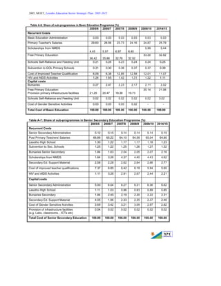 2005, MOET, Lesotho Education Sector Strategic Plan: 2005-2015
________________________________________________________________________
171
Table A-6: Share of sub-programmes in Basic Education Programme (%)
2005/6 2006/7 2007/8 2008/9 2009/10 2014/15
Recurrent Costs
Basic Education Administration 0.03 0.03 0.03 0.03 0.03 0.03
Primary Teacher's Salaries 29.63 26.56 23.73 24.16 24.67 25.79
Scholarships from NMDS
4.45 5.97 6.97 6.45
5.99 5.44
Free Primary Education
36.42 35.86 32.76 32.92
33.20 32.82
Schools Self-Reliance and Feeding Unit 0.21 0.26 0.23 0.24 0.24 0.25
Subvention to GOL Primary Schools 0.31 0.30 0.36 0.37 0.37 0.39
Cost of Improved Teacher Qualification 6.09 6.38 12.85 12.59 12.01 11.07
HIV and AIDS Activities 1.24 1.65 1.42 1.31 1.22 1.11
Capital costs
Bursaries 0.27 2.47 2.23 2.17 2.11 2.02
Free Primary Education:
Provision primary infrastructure facilities 21.29 20.47 19.38 19.73
20.14 21.06
Schools Self-Reliance and Feeding Unit 0.02 0.02 0.02 0.02 0.02 0.02
Cost of Gender Sensitive Activities 0.03 0.03 0.03 0.02 - -
Total Cost of Basic Education 100.00 100.00 100.00 100.00 100.00 100.00
Table A-7: Share of sub-programmes in Senior Secondary Education Programme (%)
2005/6 2006/7 2007/8 2008/9 2009/10 2014/15
Recurrent Costs
Senior Secondary Administration 0.12 0.15 0.14 0.14 0.14 0.15
Post Primary Teachers' Salaries 66.86 65.22 64.10 64.58 65.04 64.80
Lesotho High School 1.30 1.22 1.17 1.17 1.18 1.23
Subvention to Sec. Schools 1.25 1.22 1.25 1.26 1.27 1.32
Bursaries Senior Secondary 1.84 1.63 2.04 2.05 2.07 2.16
Scholarships from NMDS 1.84 3.26 4.37 4.40 4.43 4.62
Secondary Ed. Support Material 2.58 2.28 2.62 2.64 2.66 2.77
Cost of improved teacher qualifications 7.37 6.85 6.42 6.18 5.94 5.65
HIV and AIDS Activities 1.11 3.26 2.91 2.67 2.44 2.21
Capital costs
Senior Secondary Administration 5.00 6.04 6.27 6.31 6.36 6.62
Lesotho High School 1.11 1.03 0.96 0.93 0.89 0.85
Bursaries Secondary 1.84 2.45 2.19 2.20 2.22 2.31
Secondary Ed. Support Material 4.05 1.96 2.33 2.35 2.37 2.46
Cost of Gender Sensitive Activities 3.69 3.42 3.21 3.09 2.97 2.82
Provision of infrastructure facilities
(e.g. Labs, classrooms, , ICTs etc)
0.04 0.02 0.02 0.02 0.02 0.02
Total Cost of Senior Secondary Education 100.00 100.00 100.00 100.00 100.00 100.00
 