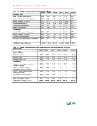 2005, MOET, Lesotho Education Sector Strategic Plan: 2005-2015
________________________________________________________________________
173
Table A-10: Share of sub-programmes in Higher Education Budget (%)
2005/6 2006/7 2007/8 2008/9 2009/10 2014/15
Recurrent Costs
Higher Education Administration 0.09 0.08 0.08 0.10 0.10 0.11
Institute of Development Management 0.39 0.38 0.40 0.48 0.48 0.54
National University of Lesotho 23.29 22.41 23.21 28.18 29.08 31.15
Scholarships from NMDS 58.88 53.36 52.64 60.85 59.82 61.01
Council on Higher Education 0.18 0.17 0.18 0.22 0.22 0.25
HIV and AIDS Activities 0.97 0.89 0.88 1.01 1.00 1.02
Capital costs
Institute of Development Management 2.13 2.15 2.34 2.97 3.21 3.77
National University of Lesotho 9.70 10.67 12.28 2.03 1.99 2.03
Council on Higher Education 0.17 0.09 0.09 0.10 0.11 0.12
Cost of ICT and Transformation Programmes 4.85 9.78 7.90 4.06 3.99 -
Total Cost of Higher Education 100.00 100.00 100.00 100.00 100.00 100.00
Table A-11- Share of Sub-programmes in cost of education provision under the strategic plan on Lifelong
Learning (in %)
2005/6 2006/7 2007/8 2008/9 2009/10 2014/15
Recurrent Costs
Manpower Costs 16.13 15.54 15.21 16.03 17.05 19.28
Operating Costs 32.26 31.09 30.42 32.05 34.09 36.14
Other Recurrent Costs 8.06 10.36 11.41 12.82 11.36 9.64
Capital costs - - - - - -
Expansion of existing and establishment
of new LLL centres
32.26 31.09 30.42 25.64 22.73 19.28
Literacy & numeracy surveys,
Teaching and learning materials
4.03 3.63 3.42 3.21 3.41 3.61
Training in productive occupational
and managerial skills
4.03 4.15 3.80 4.17 4.55 4.82
Train additional literacy teachers 2.42 2.59 3.04 3.21 3.41 3.61
Health materials and courses 0.81 1.55 2.28 2.88 3.41 3.61
Total Cost of Lifelong Learning 100.00 100.00 100.00 100.00 100.00 100.00
 