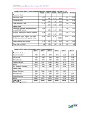 2005, MOET, Lesotho Education Sector Strategic Plan: 2005-2015
________________________________________________________________________
174
Table A-12: Share of ECCD in cost of education provision under the Strategic Plan on ECCD (%)
2005/6 2006/7 2007/8 2008/9 2009/10 2014/15
Recurrent Costs
Manpower Costs 4.91
5.51 5.91 6.20
6.41 6.58
Operating Costs 9.82
8.66 7.88 7.32
6.90 6.58
Other Recurrent Costs 0.10
0.09 0.09 0.09
0.09 0.09
Capital costs
Expansion of existing and establishment
of new IECCD centres
5.89
6.30 6.57 6.76
6.90 7.02
Surveys, Teaching and learning materials 0.59
0.63 0.66 0.68
0.69 0.70
Subsidies to OVCs, children from needy
families and children with special needs
78.59 78.72 78.80
78.86
78.91 78.95
Health materials and courses 0.10 0.09 0.09 0.09 0.09 0.09
Total Cost of IECCD 100 100 100 100 100 100
Table A-13: Share of sub-programmes in Special Programmes Budget (%)
2005/6 2006/7 2007/8 2008/9 2009/10 2014/15
Recurrent Costs
Special Education 1.84 2.30 2.12 2.18 2.20 2.39
UNESCOM 1.28 0.94 0.83 0.85 0.87 0.94
Prince Mohato 0.55 0.48 0.48 0.52 0.52 0.53
Lifelong Learning 9.59 10.51 11.93 14.10 14.37 15.97
IECCD 10.35 8.65 8.41 8.97 8.88 8.93
HIV and AIDS Activities 1.37 0.96 0.80 0.74 0.65 0.59
Capital costs
Special Education 6.85 14.33 11.93 3.71 3.27 -
Prince Mohato 1.37 1.91 2.39 2.97 3.27 3.55
Lifelong Learning 7.40 7.93 8.99 9.05 8.62 8.58
IECCD 59.40 52.01 52.14 56.91 57.35 58.51
Total Cost of
Special Programmes
100.00 100.00 100.00 100.00 100.00 100.00
 