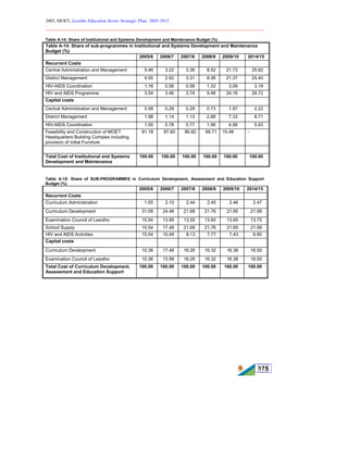 2005, MOET, Lesotho Education Sector Strategic Plan: 2005-2015
________________________________________________________________________
175
Table A-14: Share of Institutional and Systems Development and Maintenance Budget (%)
Table A-14: Share of sub-programmes in Institutional and Systems Development and Maintenance
Budget (%)
2005/6 2006/7 2007/8 2008/9 2009/10 2014/15
Recurrent Costs
Central Administration and Management 5.46 3.22 3.36 8.52 21.73 25.82
District Management 4.55 2.92 3.31 8.38 21.37 25.40
HIV-AIDS Coordination 1.16 0.58 0.58 1.33 3.09 3.19
HIV and AIDS Programme 3.54 3.46 3.74 9.48 24.16 28.72
Capital costs
Central Administration and Management 0.58 0.29 0.29 0.73 1.87 2.22
District Management 1.98 1.14 1.13 2.88 7.33 8.71
HIV-AIDS Coordination 1.55 0.78 0.77 1.96 4.99 5.93
Feasibility and Construction of MOET
Headquarters Building Complex including
provision of initial Furniture
81.18 87.60 86.82 66.71 15.46 -
Total Cost of Institutional and Systems
Development and Maintenance
100.00 100.00 100.00 100.00 100.00 100.00
Table A-15: Share of SUB-PROGRAMMES in Curriculum Development, Assessment and Education Support
Budget (%)
2005/6 2006/7 2007/8 2008/9 2009/10 2014/15
Recurrent Costs
Curriculum Administration 1.55 2.10 2.44 2.45 2.46 2.47
Curriculum Development 31.09 24.48 21.68 21.76 21.85 21.99
Examination Council of Lesotho 15.54 13.99 13.55 13.60 13.65 13.75
School Supply 15.54 17.48 21.68 21.76 21.85 21.99
HIV and AIDS Activities 15.54 10.49 8.13 7.77 7.43 6.80
Capital costs
Curriculum Development 10.36 17.48 16.26 16.32 16.38 16.50
Examination Council of Lesotho 10.36 13.99 16.26 16.32 16.38 16.50
Total Cost of Curriculum Development,
Assessment and Education Support
100.00 100.00 100.00 100.00 100.00 100.00
 