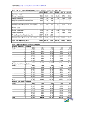 2005, MOET, Lesotho Education Sector Strategic Plan: 2005-2015
________________________________________________________________________
176
Table A-16: Share of SUB-PROGRAMMES in Planning, Monitoring and Evaluation Budget (%)
2005/6 2006/7 2007/8 2008/9 2009/10 2014/15
Recurrent Costs
Primary Inspectorate 15.58 12.96 11.94 15.89 15.78 15.78
Central Inspectorate 10.39 9.26 8.96 11.92 11.84 11.84
Project Support and Coordination Unit 1.30 1.85 2.99 - - -
Education Planning, Monitoring and Research 7.79 9.26 10.45 14.57 15.16 15.16
Capital costs
Primary Inspectorate 7.79 9.26 11.94 15.89 15.78 15.78
Central Inspectorate 5.19 7.41 8.96 11.92 11.84 11.84
Project Support and Coordination Unit 25.97 27.78 22.39 - - -
Education Planning, Monitoring and Research 25.97 22.22 22.39 29.80 29.60 29.60
Total Cost of Planning, M & E 100.00 100.00 100.00 100.00 100.00 100.00
Table A-17 Projected Primary Enrolments, 2004-2007
Projected Male Primary Enrolments
Grade 2003 2004 2005 2006 2007
1 45,420 46,497 49,534 53,362 57,923
2 40,183 36,143 37,000 39,417 42,463
3 38,360 34,782 31,285 32,026 34,118
4 35,053 33,881 30,721 27,632 28,287
5 20,312 29,873 28,874 26,181 23,548
6 18,286 16,947 25,458 24,607 22,312
7 17,132 16,521 15,311 21,696 20,971
Total 214746 214643 218,183 224,921 229622
Projected Female Primary Enrolments
Grade 2003 2004 2005 2006 2007
1 38,992 39,534 41,180 43,170 45,490
2 35,131 32,734 33,189 34,571 36,241
3 35,218 32,050 29,863 30,278 31,539
4 37,022 33,163 30,180 28,121 28,512
5 22,807 33,657 30,149 27,437 25,565
6 22,668 20,645 30,599 27,409 24,944
7 23,136 21,753 19,812 27,818 24,918
Total 214,974 213,536 214,972 218,804 217,209
Projected Total Primary Enrolments
Grade 2003 2004 2005 2006 2007
1 84,342 86,031 90,714 96,532 103,413
2 76,214 68,818 70,189 73,987 78,704
3 73,578 66,832 61,094 62,305 65,657
4 72,075 67,044 60,901 55,702 56,799
5 43,119 63,530 59,023 53,618 49,068
6 40,954 37,592 56,057 52,016 47,256
7 40,268 38,274 35,123 49,514 45,889
Total 429,720 428,179 433,155 443,725 446,831
 