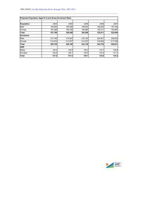 2005, MOET, Lesotho Education Sector Strategic Plan: 2005-2015
________________________________________________________________________
177
Projected Population Aged 6-12 and Gross Enrolment Ratio
Population 2003 2004 2005 2006 2007
Male 169,900 169,480 168,832 168,200 167,782
Female 167,296 166,726 165,980 165,311 164,867
Total 337,196 336,206 335,558 333,511 332,649
Enrolment
Male 214,746 214,643 218,183 224,921 229,622
Female 214,974 213,537 214,972 218,804 217,209
Total 429,720 428,180 433,155 443,725 446,831
GER
Males 126.4 126.6 129.2 133.7 136.9
Females 128.5 128.1 129.5 132.4 131.7
Total 127.4 127.4 129.1 133.0 134.3
 