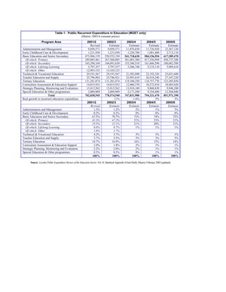 Table 1: Public Recurrent Expenditure in Education (MOET only)
(Maloti, 2003/4 constant prices)
Program Area 2001/2 2002/3 2003/4 2004/5 2005/6
Revised Estimate Estimate Estimate Estimate
Administration and Management 9,050,571 9,050,571 11,876,830 11,726,920 23,367,120
Early Childhood Care & Development 1,231,930 1,231,930 1,220,700 1,081,400 2,712,110
Basic Education and Senior Secondary 473,966,139 550,552,194 541,718,630 584,156,594 617,389,470
Of which: Primary 289,885,461 367,560,085 381,085,380 417,356,894 430,737,280
Of which: Secondary 165,290,169 164,091,630 155,346,510 161,666,590 180,682,580
Of which: Lifelong Learning 5,797,357 5,797,357 5,286,740 5,133,110 5,969,610
Of which: Other 12,993,152 13,103,123
Technical & Vocational Education 29,191,567 29,191,567 21,382,040 22,192,326 25,031,680
Teacher Education and Supply 25,796,982 25,746,921 23,991,610 26,918,240 27,347,220
Tertiary Education 131,281,874 131,281,874 119,100,250 118,757,770 123,385,850
Curriculum Assessment & Education Support 14,015,932 14,015,932 12,460,370 10,272,910 10,485,620
Strategic Planning, Monitoring and Evaluation 15,413,562 15,413,562 13,910,180 9,860,830 9,948,280
Special Education & Other programmes 2,089,989 2,089,989 2,171,290 9,354,480 12,304,040
Total 702,038,545 778,574,540 747,831,900 794,321,470 851,971,390
Real growth in recurrent education expenditure 11% -1.6% 3% 3%
2001/2 2002/3 2003/4 2004/5 2005/6
Revised Estimate Estimate Estimate Estimate
Administration and Management 1.3% 1.2% 2% 1% 3%
Early Childhood Care & Development 0.2% 0.2% 0% 0% 0%
Basic Education and Senior Secondary 67.5% 70.7% 72% 74% 72%
Of which: Primary 41.3% 47.2% 51% 53% 51%
Of which: Secondary 23.5% 21.1% 21% 20% 21%
Of which: Lifelong Learning 0.8% 0.7% 1% 1% 1%
Of which: Other 1.9% 1.7%
Technical & Vocational Education 4.2% 3.7% 3% 3% 3%
Teacher Education and Supply 3.7% 3.3% 3% 3% 3%
Tertiary Education 18.7% 16.9% 16% 15% 14%
Curriculum Assessment & Education Support 2.0% 1.8% 2% 1% 1%
Strategic Planning, Monitoring and Evaluation 2.2% 2.0% 2% 1% 1%
Special Education & Other programmes 0.3% 0.3% 0% 1% 1%
100% 100% 100% 100% 100%
Source: Lesotho Public Expenditure Review of the Education Sector, Vol. II, Statistical Appendix (Final Draft), Maseru, February 2002 (updated)
 